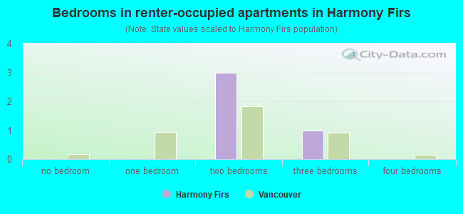 Bedrooms in renter-occupied apartments in Harmony Firs