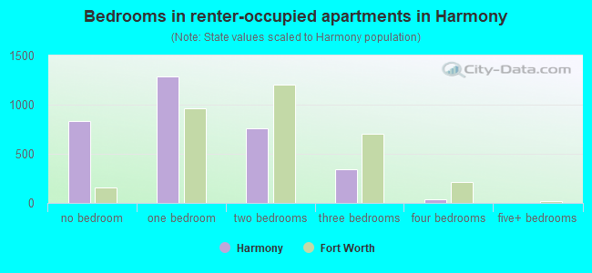 Bedrooms in renter-occupied apartments in Harmony