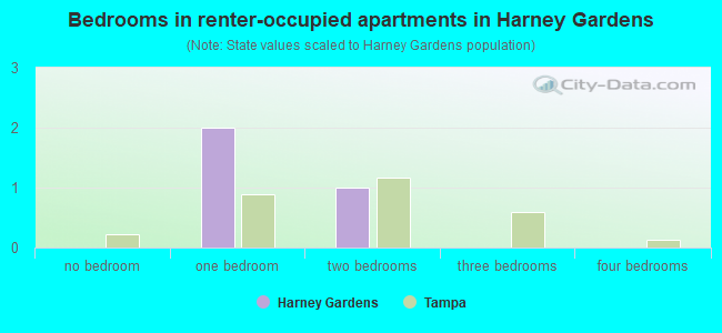 Bedrooms in renter-occupied apartments in Harney Gardens