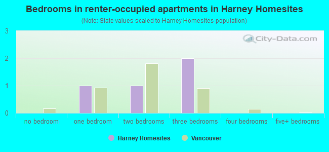 Bedrooms in renter-occupied apartments in Harney Homesites