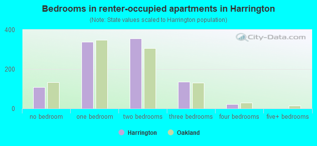 Bedrooms in renter-occupied apartments in Harrington