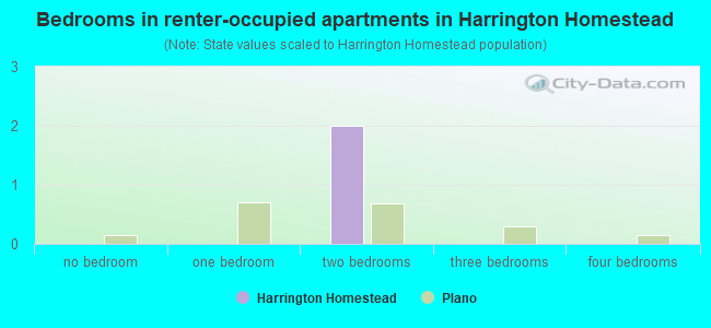 Bedrooms in renter-occupied apartments in Harrington Homestead