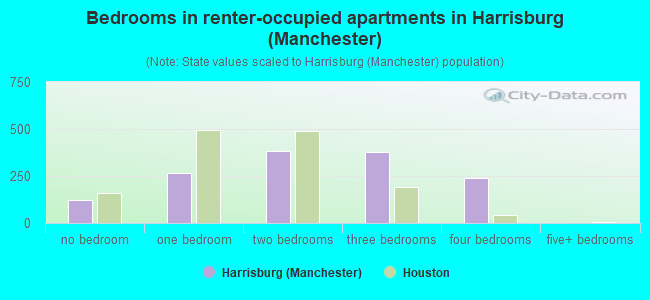 Bedrooms in renter-occupied apartments in Harrisburg (Manchester)