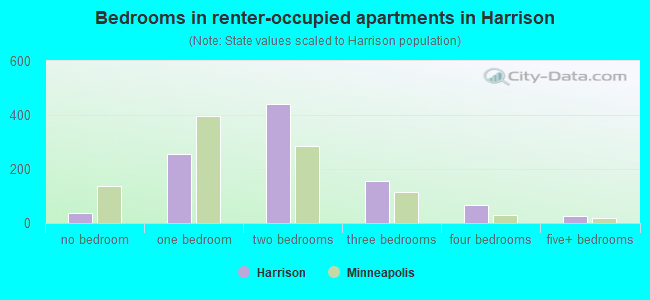 Bedrooms in renter-occupied apartments in Harrison