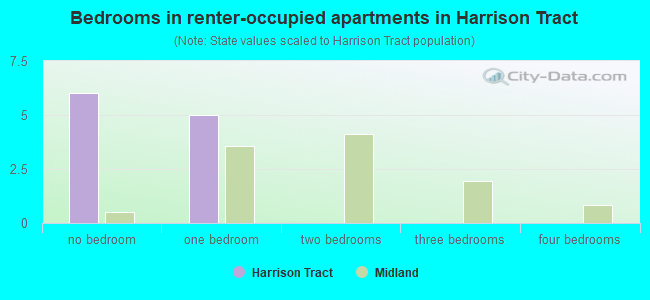 Bedrooms in renter-occupied apartments in Harrison Tract