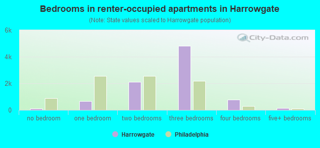 Bedrooms in renter-occupied apartments in Harrowgate