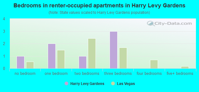 Bedrooms in renter-occupied apartments in Harry Levy Gardens