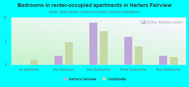 Bedrooms in renter-occupied apartments in Harters Fairview
