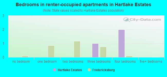 Bedrooms in renter-occupied apartments in Hartlake Estates