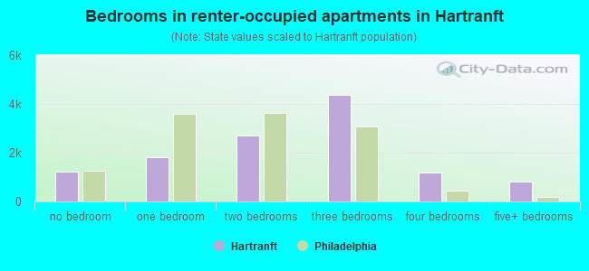 Bedrooms in renter-occupied apartments in Hartranft