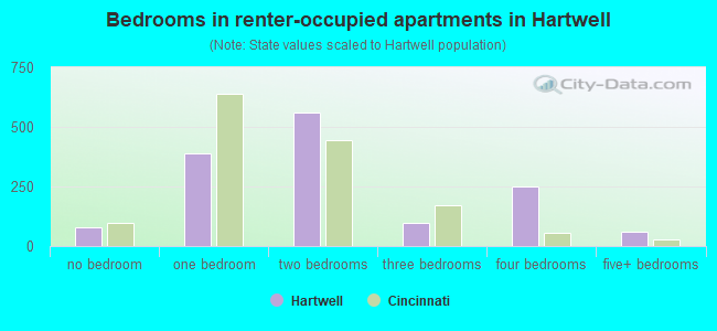 Bedrooms in renter-occupied apartments in Hartwell