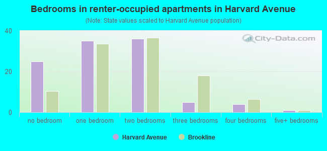 Bedrooms in renter-occupied apartments in Harvard Avenue