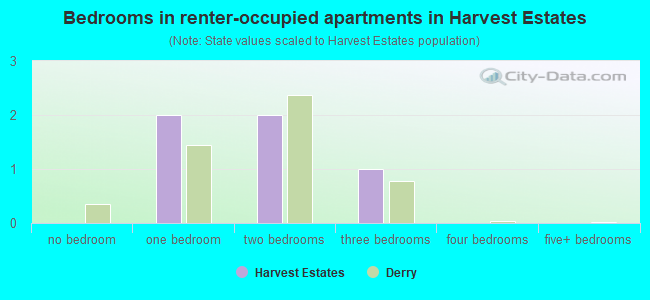Bedrooms in renter-occupied apartments in Harvest Estates