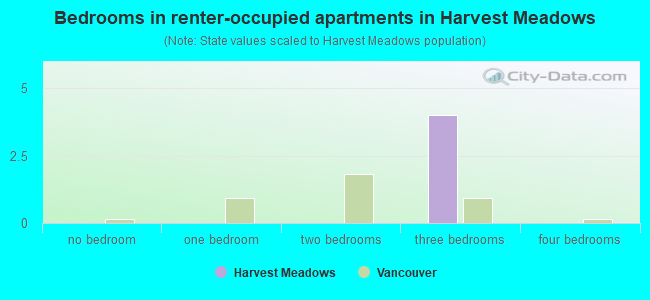 Bedrooms in renter-occupied apartments in Harvest Meadows