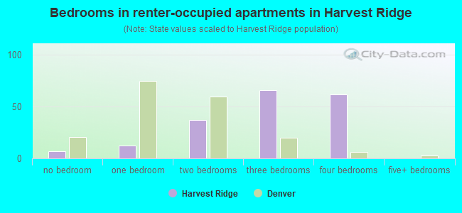 Bedrooms in renter-occupied apartments in Harvest Ridge