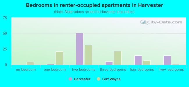 Bedrooms in renter-occupied apartments in Harvester