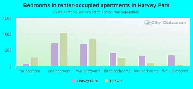 Bedrooms in renter-occupied apartments in Harvey Park