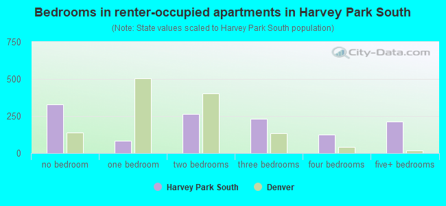 Bedrooms in renter-occupied apartments in Harvey Park South