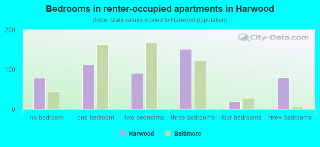 Bedrooms in renter-occupied apartments in Harwood