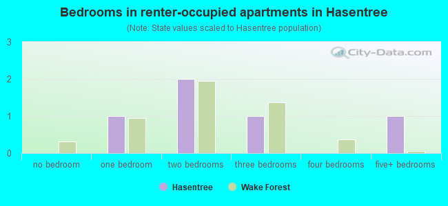 Bedrooms in renter-occupied apartments in Hasentree