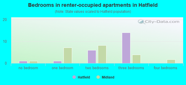 Bedrooms in renter-occupied apartments in Hatfield