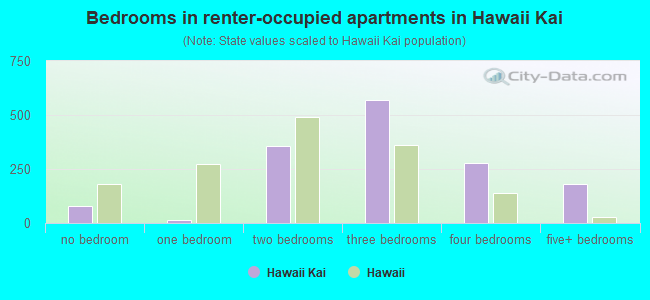 Bedrooms in renter-occupied apartments in Hawaii Kai