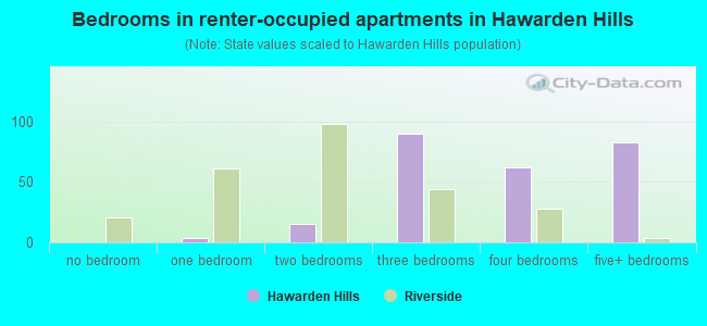 Bedrooms in renter-occupied apartments in Hawarden Hills
