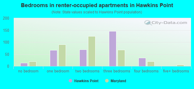 Bedrooms in renter-occupied apartments in Hawkins Point