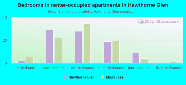 Bedrooms in renter-occupied apartments in Hawthorne Glen