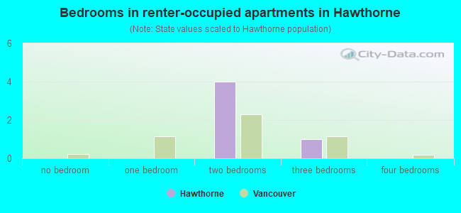 Bedrooms in renter-occupied apartments in Hawthorne
