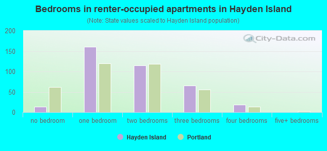 Bedrooms in renter-occupied apartments in Hayden Island