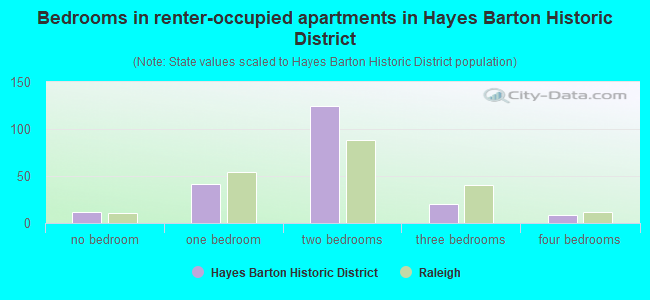 Bedrooms in renter-occupied apartments in Hayes Barton Historic District