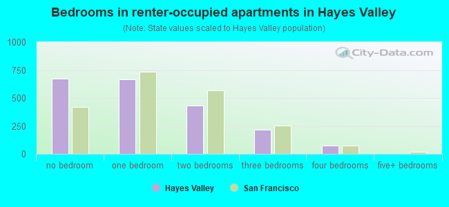 Bedrooms in renter-occupied apartments in Hayes Valley