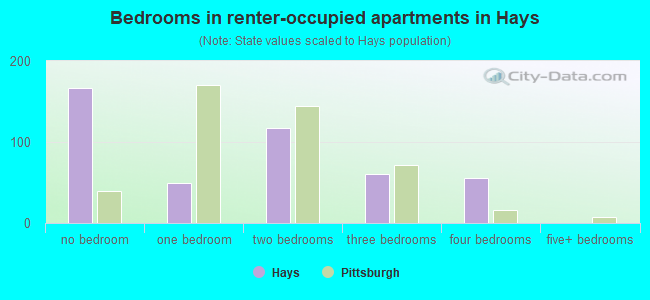 Bedrooms in renter-occupied apartments in Hays