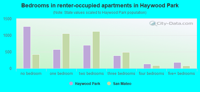 Bedrooms in renter-occupied apartments in Haywood Park