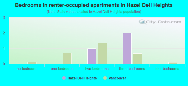 Bedrooms in renter-occupied apartments in Hazel Dell Heights