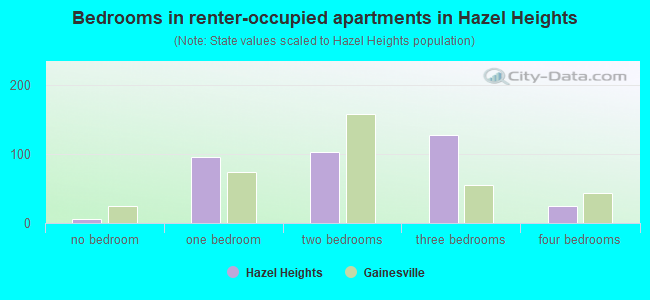 Bedrooms in renter-occupied apartments in Hazel Heights