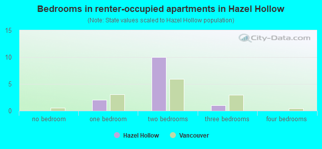 Bedrooms in renter-occupied apartments in Hazel Hollow