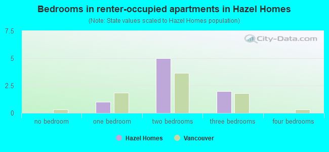 Bedrooms in renter-occupied apartments in Hazel Homes