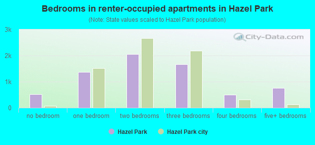 Bedrooms in renter-occupied apartments in Hazel Park