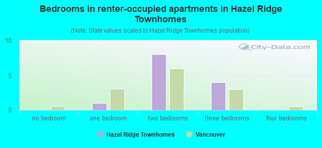 Bedrooms in renter-occupied apartments in Hazel Ridge Townhomes