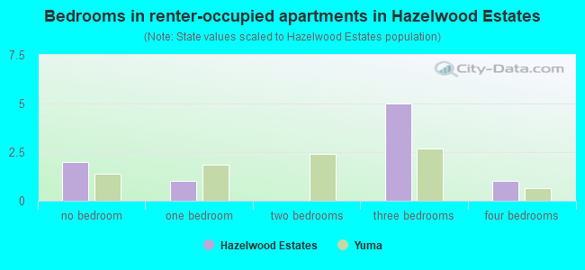 Bedrooms in renter-occupied apartments in Hazelwood Estates