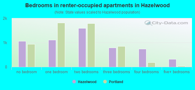 Bedrooms in renter-occupied apartments in Hazelwood