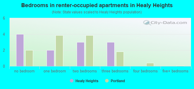 Bedrooms in renter-occupied apartments in Healy Heights