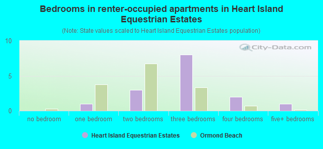 Bedrooms in renter-occupied apartments in Heart Island Equestrian Estates
