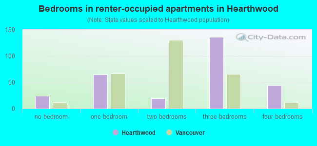 Bedrooms in renter-occupied apartments in Hearthwood