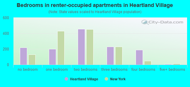 Bedrooms in renter-occupied apartments in Heartland Village