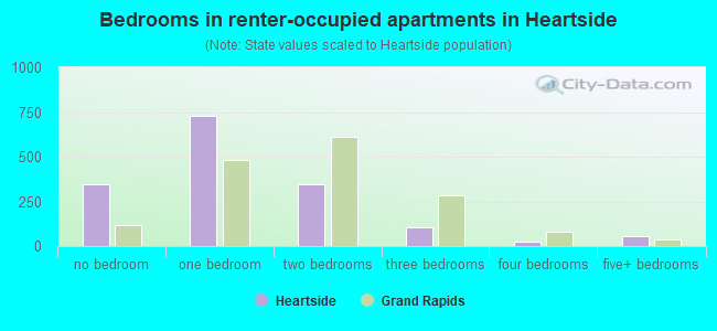 Bedrooms in renter-occupied apartments in Heartside