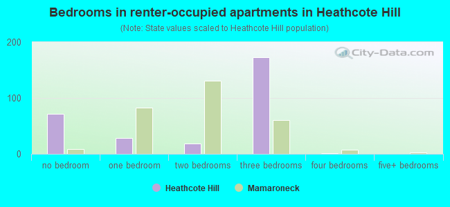 Bedrooms in renter-occupied apartments in Heathcote Hill