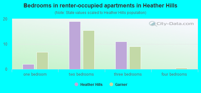 Bedrooms in renter-occupied apartments in Heather Hills
